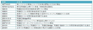 TOEICテストのあゆみ