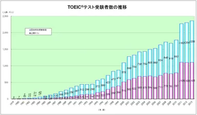 TOEICテスト受験者数の推移