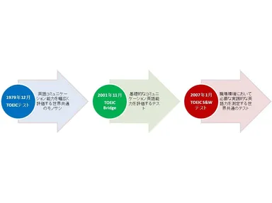 TOEICプログラムのラインアップとテスト開始年月