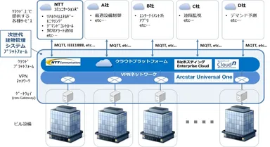 (図1) 次世代建物管理システムプラットフォーム概念図