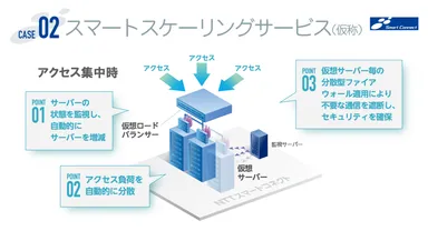 図２　スマートスケーリングサービス（仮称）