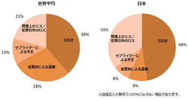【ロス要因の内訳(世界平均／日本)】