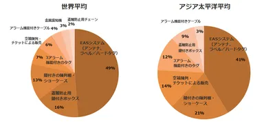 【主なロス対策方法】