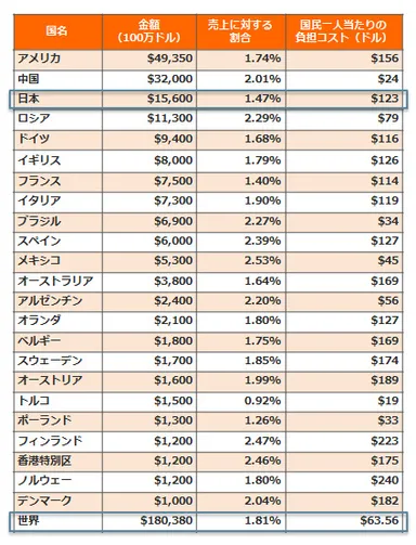【各国の犯罪に要するコスト】