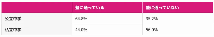 (表)【全体】中学生の通塾率