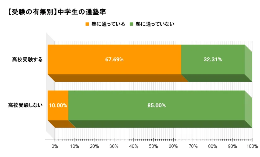 【受験の有無別】中学生の通塾率