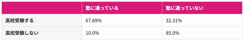 (表)【受験の有無別】中学生の通塾率