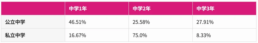(表)いつから塾に通っているか