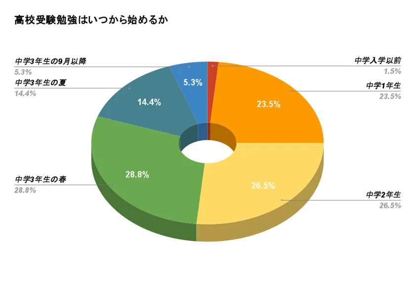 高校受験勉強はいつから始めるか