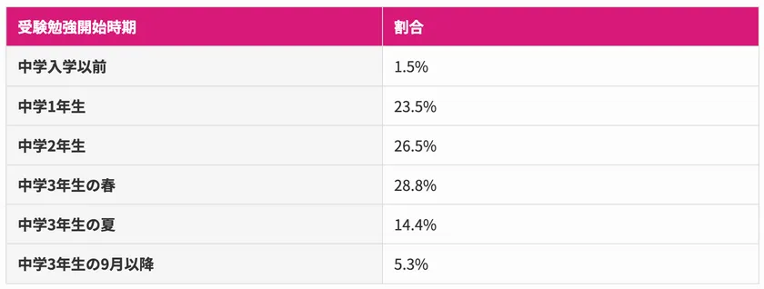 (表)高校受験勉強はいつから始めるか