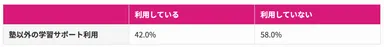 (表)塾以外の学習サポートは利用しているか