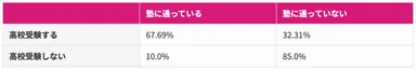 (表)【受験の有無別】中学生の通塾率