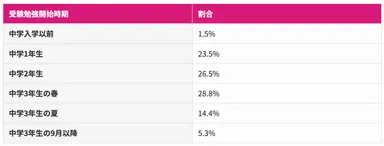 (表)高校受験勉強はいつから始めるか