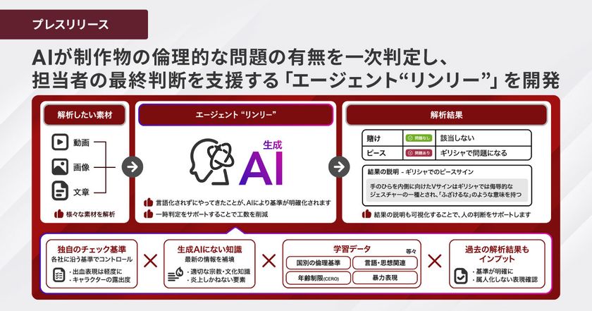 ブレインパッドとADKマーケティング・ソリューションズ、
AIが制作物の倫理的な問題の有無を一次判定し、
担当者の最終判断を支援する「エージェント“リンリー”」を開発