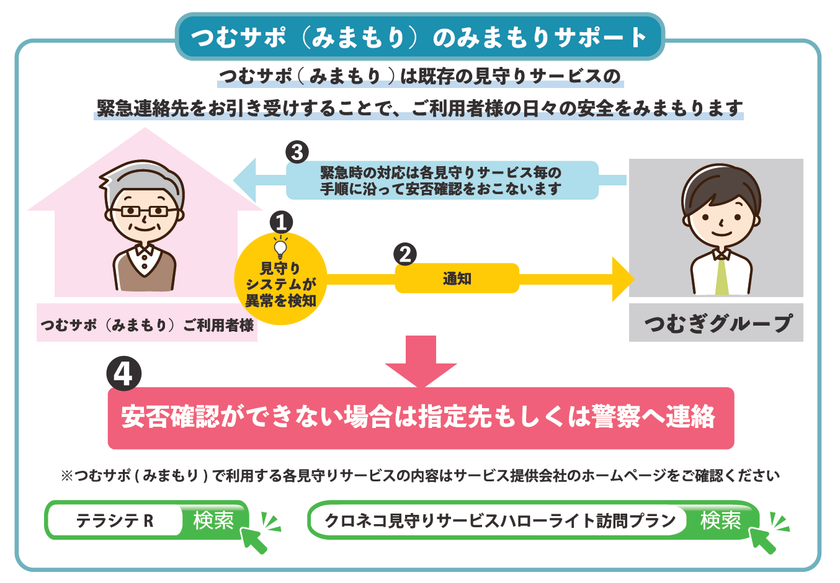 「つむサポ(みまもり)」利用イメージ