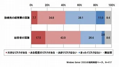サポート終了までにリプレースが完了しなかった場合のリスク認識