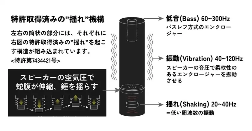 低音振動スピーカーユニット