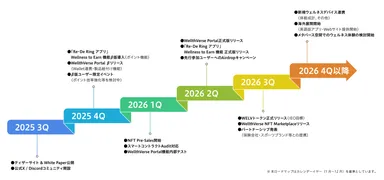 WellthVerseプロジェクト ロードマップ