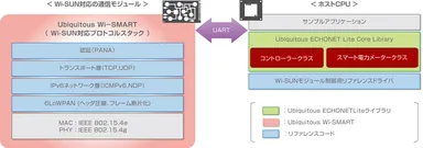 Wi-SUNプロトコルスタック＋デバイスおよびコントローラー対応ECHONET Lite実装例