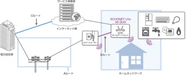 各電力会社とホームネットワークとの通信路イメージ