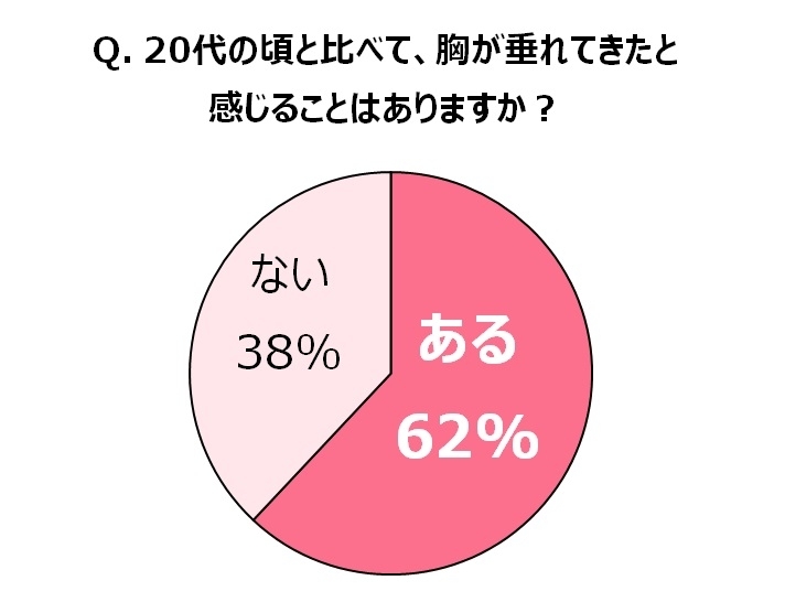 約6割の女性が 胸の下垂 を自覚 新たな現代病 老け胸 習慣に要注意 長時間のスマホ Pc ラクブラ 姿勢の悪さ 下着で解決も 下着研究家 青山 まり氏に聞く原因と対策 トレンド総研のプレスリリース