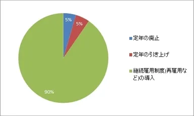 改正高年齢者雇用安定法