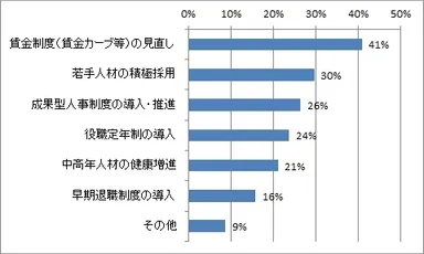 今後実施するであろう施策