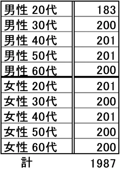 調査概要 割り付け