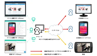 オールインワンタイプの遠隔サポートツール「RemoteCall6.0」