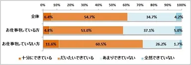 今の家事は十分にできていますか（n=1,038、お仕事をしている方n=805、お仕事をしていない方n=233）