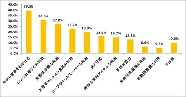  家事を時短するために心がけていることについて【複数選択】（n=1,038）