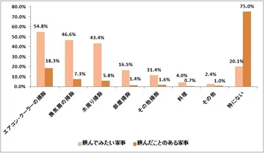 業者や専門家に頼んでみたい家事、頼んだことがある家事【複数選択】（n=1,038）