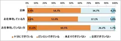 今の家事は十分にできていますか（n=1,038、お仕事をしている方n=805、お仕事をしていない方n=233）