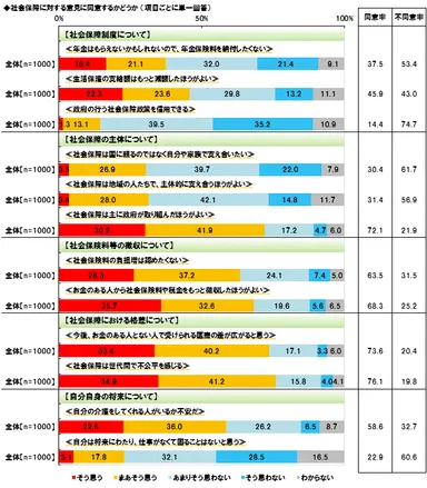社会保障に対する意見