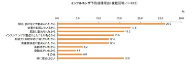 インフルエンザ予防接種理由