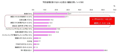 予防接種を受けなかった理由