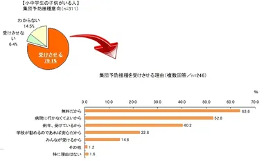 集団予防接種意向、受けさせる理由