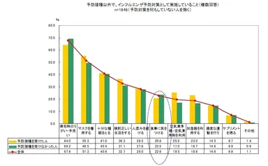 予防接種以外で、インフルエンザ予防対策として実施していること