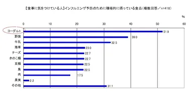 【食事に気をつけている人】インフルエンザ予防のために積極的に摂っている食品