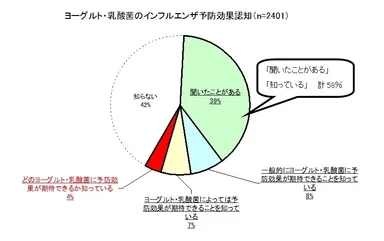 ヨーグルト・乳酸菌のインフルエンザ予防効果認知