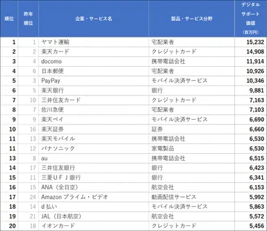デジタルサポート価値ランキング