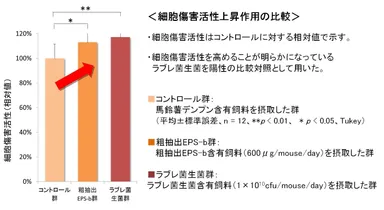 図3　細胞傷害活性上昇作用の比較