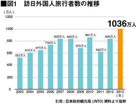 訪日外国人旅行者数の推移 グラフ