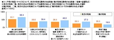 シニア向け商品の興味度