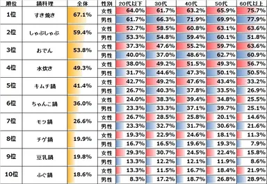 図表1:好きな鍋料理について【複数回答】（n=6,205）