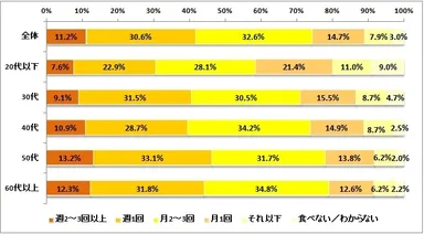図表2: 寒い季節（11月～2月）に鍋料理を食べる頻度（n=6,205）