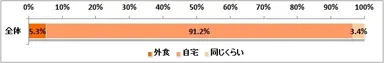 図表3:鍋料理を食べるのは外食と家のどちらが多いですか（n=6,017）
