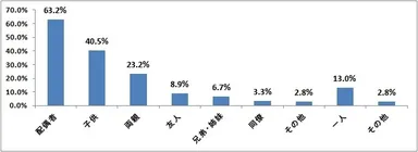 図表4：鍋料理を誰と食べることが多いですか【複数回答】（n=6,017）