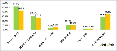 図表5:自宅で鍋料理を作る際に使用する鍋の素・鍋のつゆは何タイプですか（全体n=6,017、独身n=1,662）