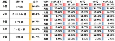 図表6: 普段は食べないが食べてみたい鍋【複数回答】（n=6,205）